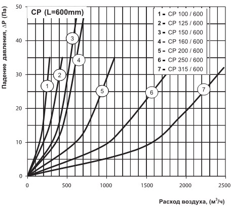 Кривая графика расхода сжатого воздуха