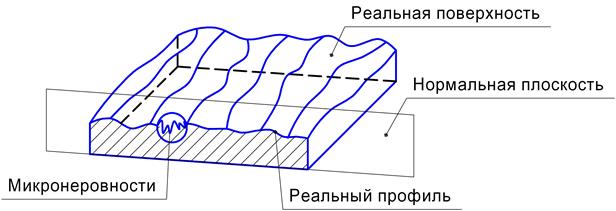 Профиль реальной поверхности и его форма
